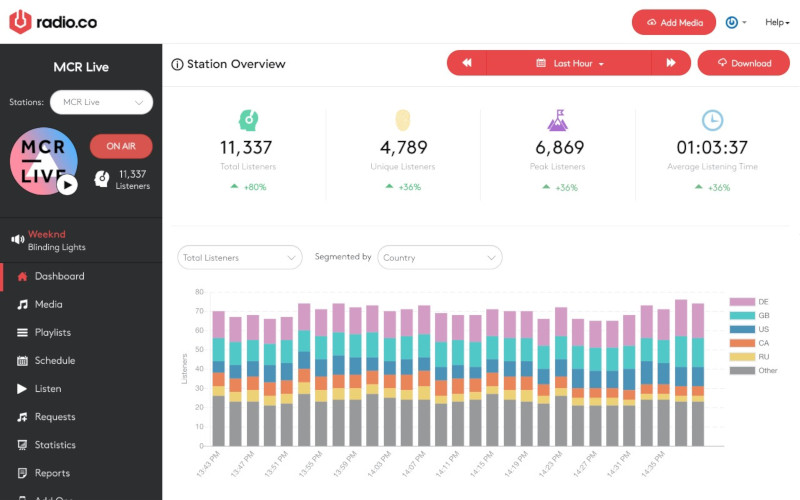 9radio.info dashboard stats