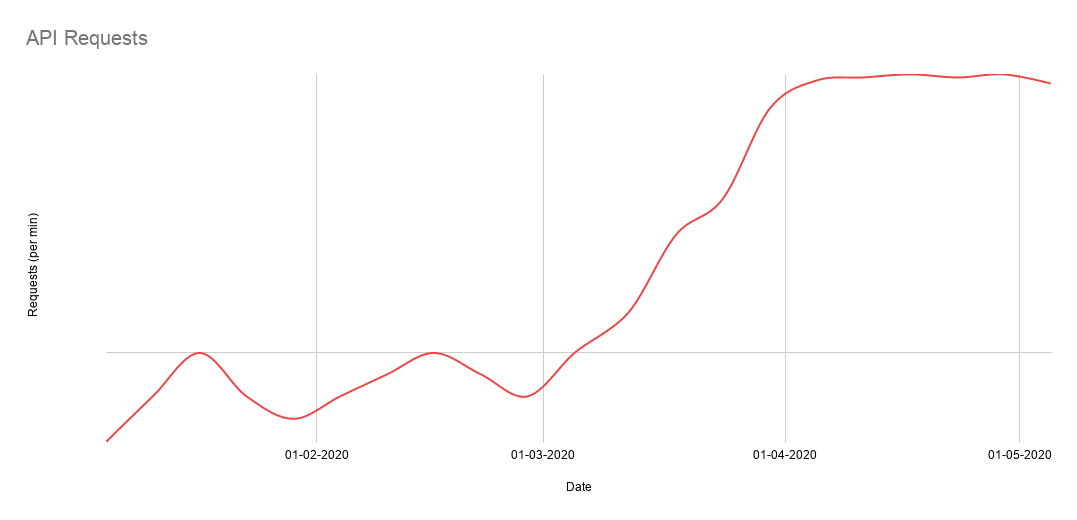Radio Covid: API requests