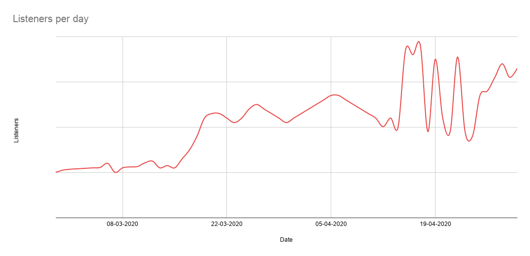 Radio Covid: Listeners per day