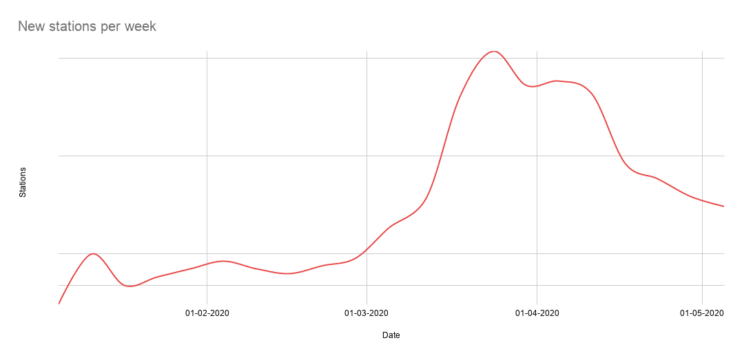 Radio Covid: Radio stations per week