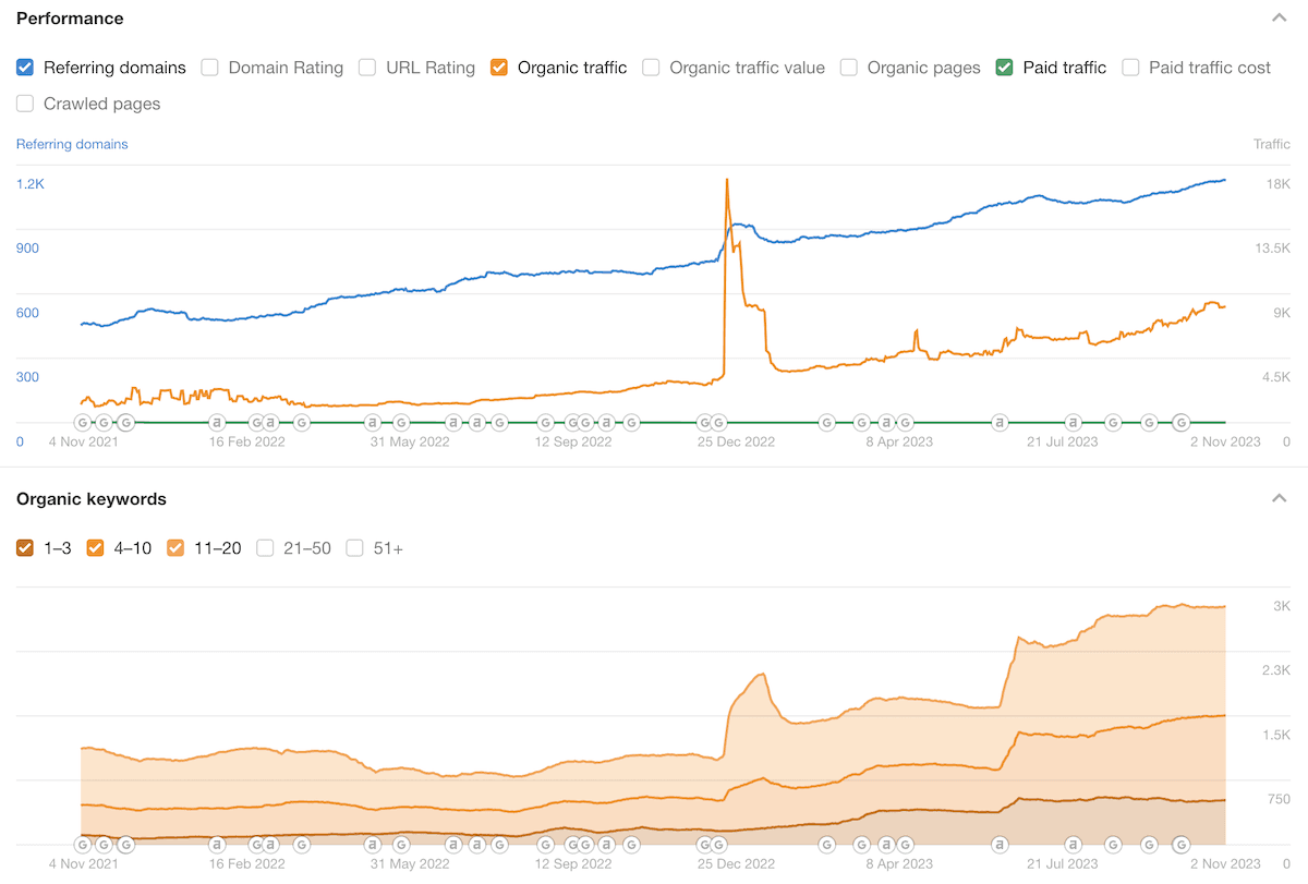 Ahrefs performance metrics.
