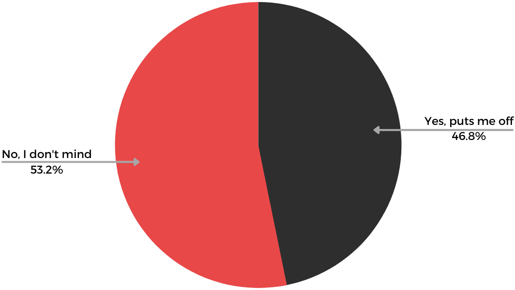 Do ads impact your experience when listening to radio/podcasts?