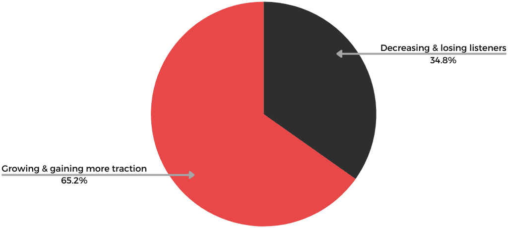 How will AI affect radio/podcast listenership?