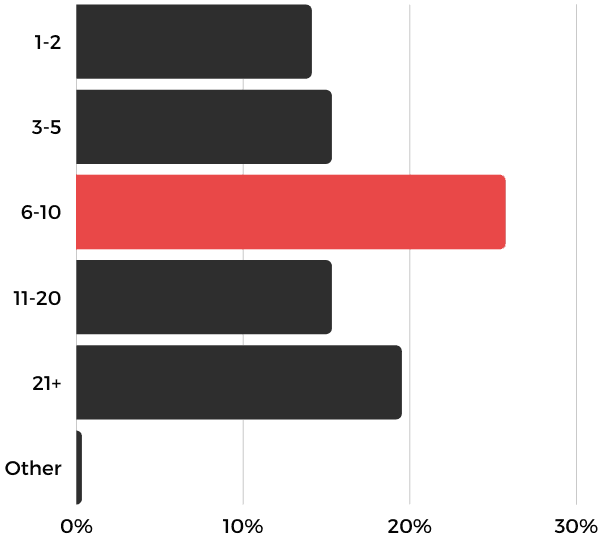 How many hours per week do you listen to radio?