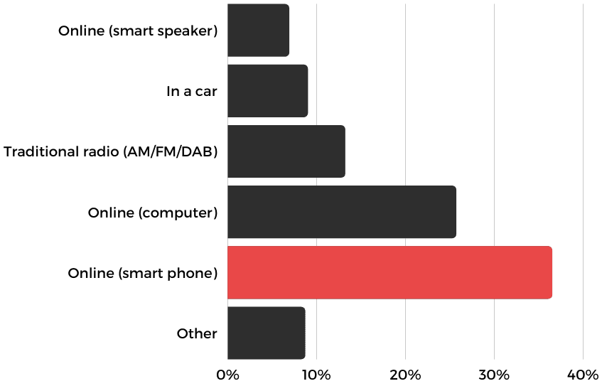 How do you primarily consume audio?