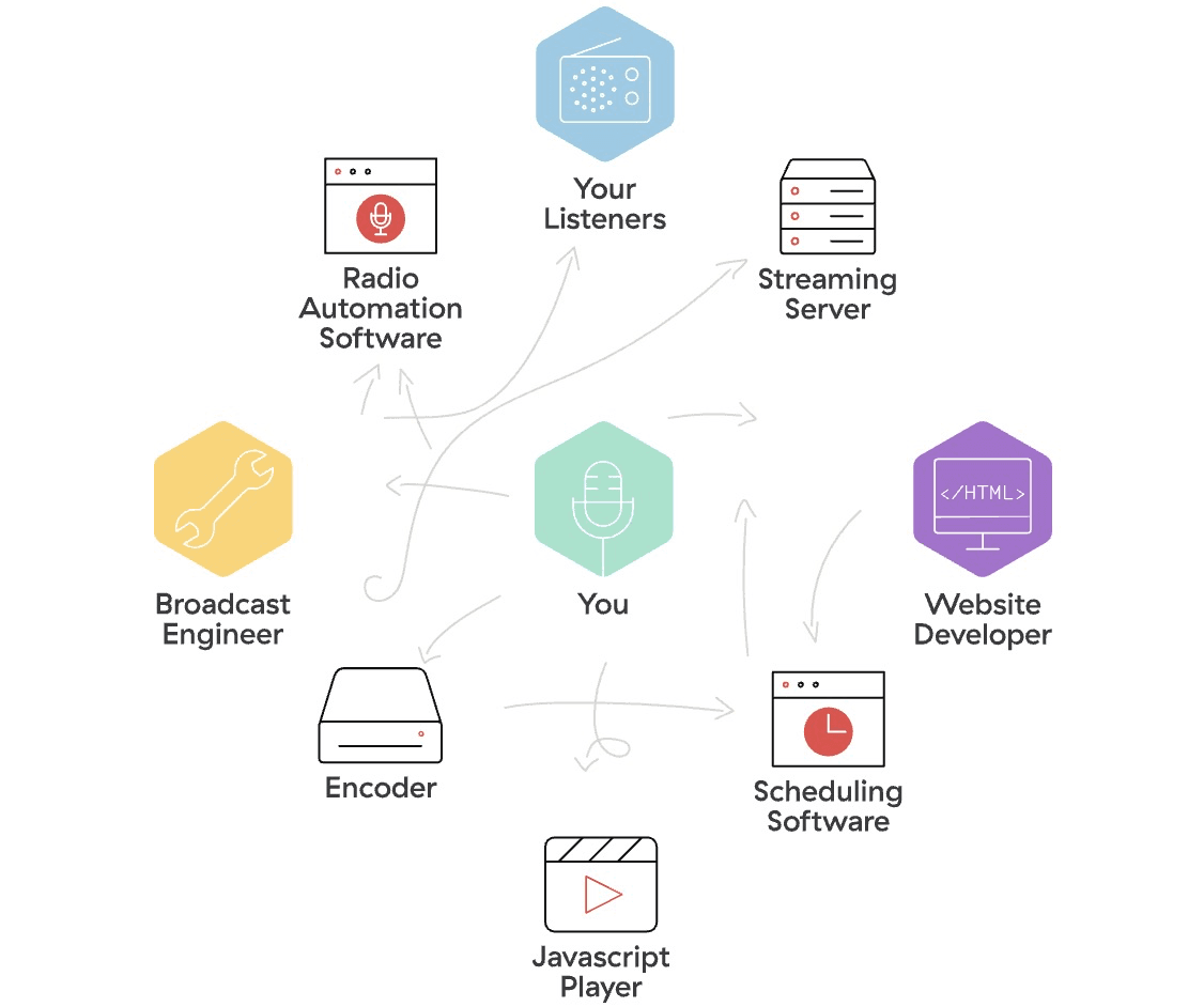 Start Internet Radio Station: Old way of broadcasting