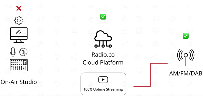 A diagram showing how the Radio.co platform would keep a station broadcasting on AM/FM/DAB if the On-Air studio went down.